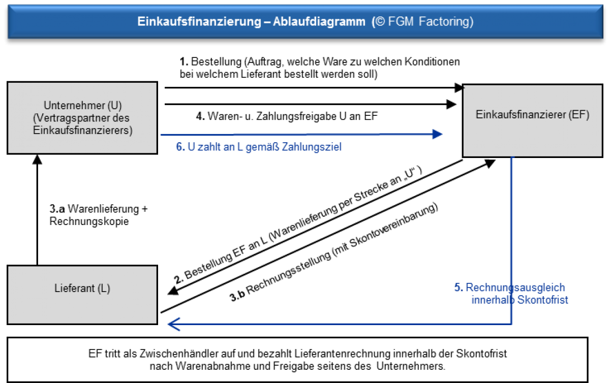Grafik-Wareneinkaufsfinanzierung-Ablauf