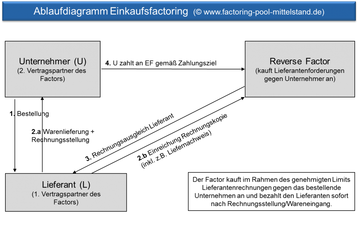 Grafik-Einkaufsfactoring-Ablauf-FGM